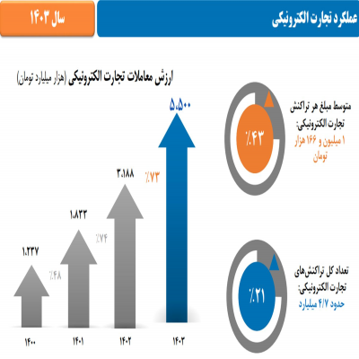 تراکنش‌های تجارت الکترونیکی در 6 ماهه امسال به 2.5 میلیارد فقره رسید