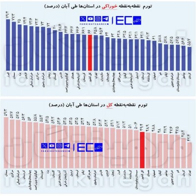 آبانِ نابرابری: چرا سفره‌ها در برخی استان‌ها خالی‌تر شد؟